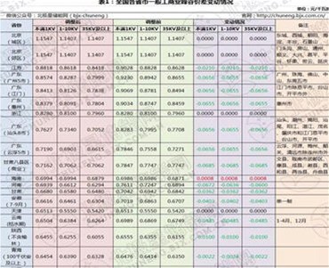 减税降费一般工商业平均电价再降10%