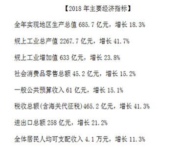 大亚湾去年GDP达685.7亿增18.3% 今年预增5%左右