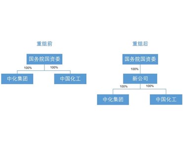 两化合并落地！万亿级“巨无霸”来了！中化集团与中国化工获准实施联合重组